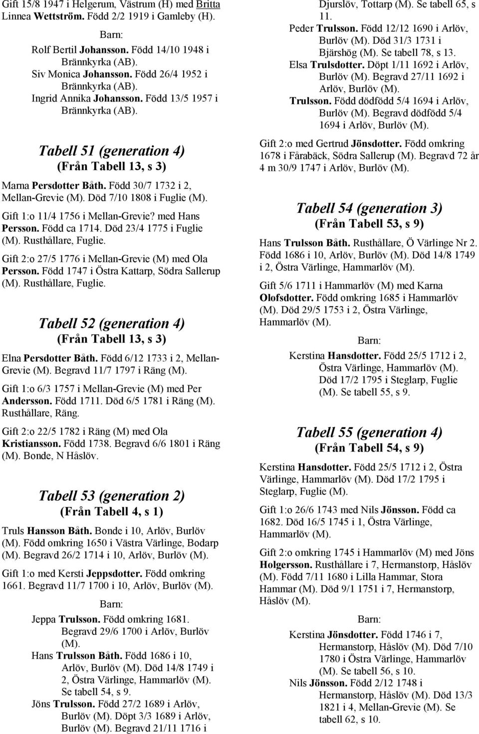 Född 30/7 1732 i 2, Mellan-Grevie Död 7/10 1808 i Fuglie Gift 1:o 11/4 1756 i Mellan-Grevie? med Hans Persson. Född ca 1714. Död 23/4 1775 i Fuglie Rusthållare, Fuglie.