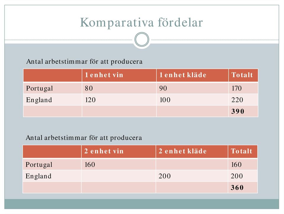 120 100 220 390 Antal arbetstimmar för att producera 2