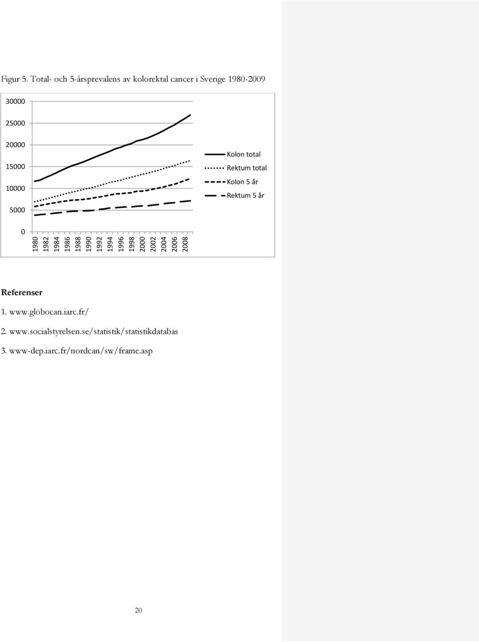 10000 5000 Kolon total Rektum total Kolon 5 år Rektum 5 år 0 Referenser 1. www.globocan.