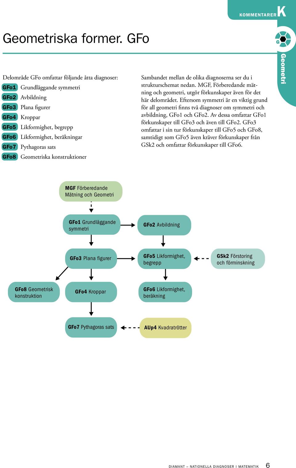 Pythagoras sats GFo8 ska konstruktioner Sambandet mellan de olika diagnoserna ser du i strukturschemat nedan. MGF, Förberedande mätning och geometri, utgör förkunskaper även för det här delområdet.