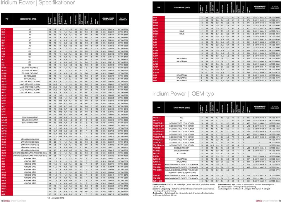 nr Typ Specifikation (Spec) Diameter (Diam.) Räckvidd Sexkantmutter (Sexkant) GP Utskjutning Gnistposition Sidoelektrodens höjd nslutningsform () () () () (k ) Resitor NUMMER (NR.