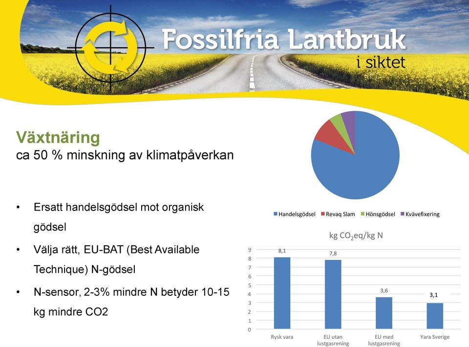 10-15 kg mindre CO2 9 8 7 6 5 4 3 2 1 0 Handelsgödsel Revaq Slam Hönsgödsel Kvävefixering