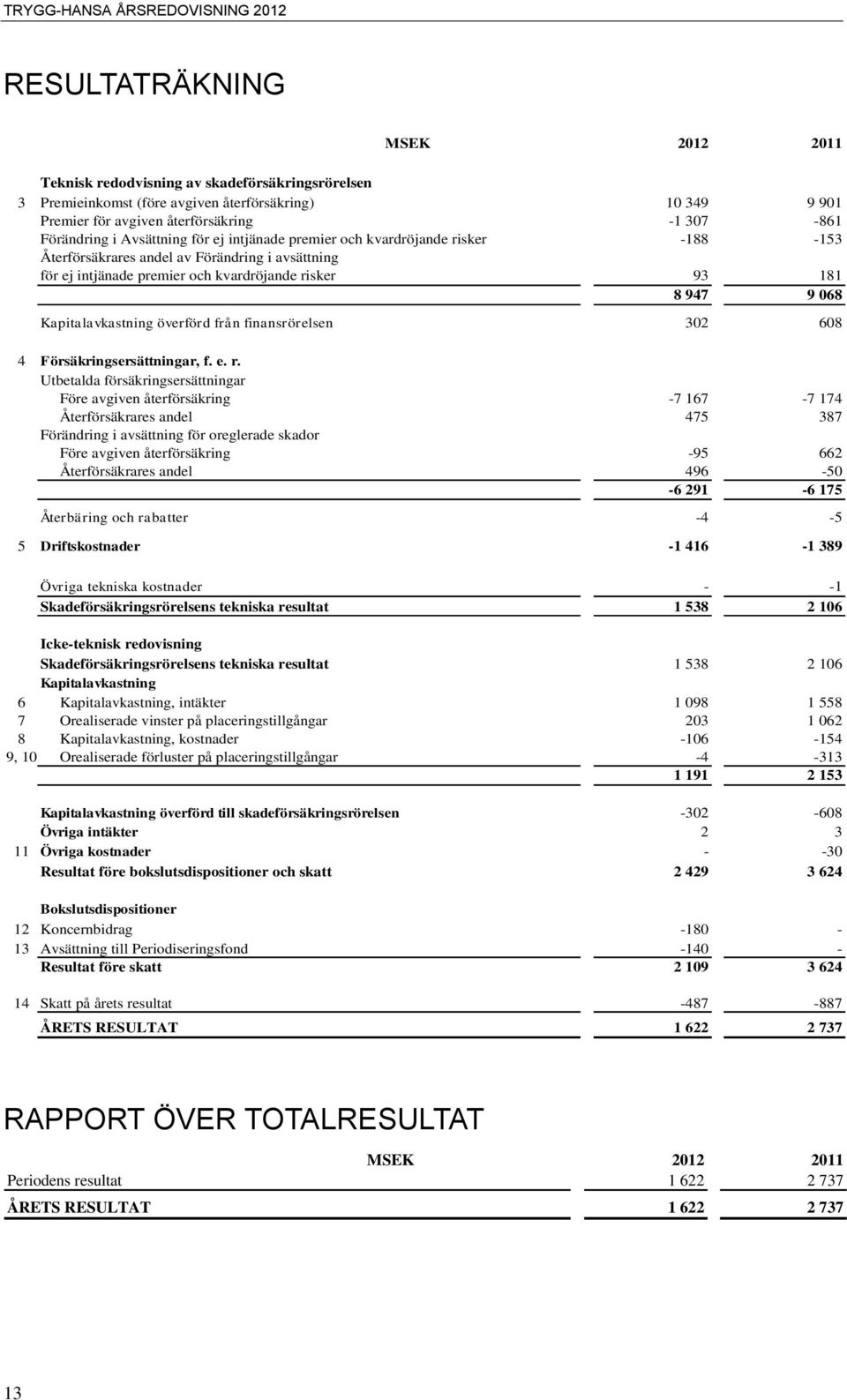 Kapitalavkastning överförd från finansrörelsen 302 608 4 Försäkringsersättningar, f. e. r.