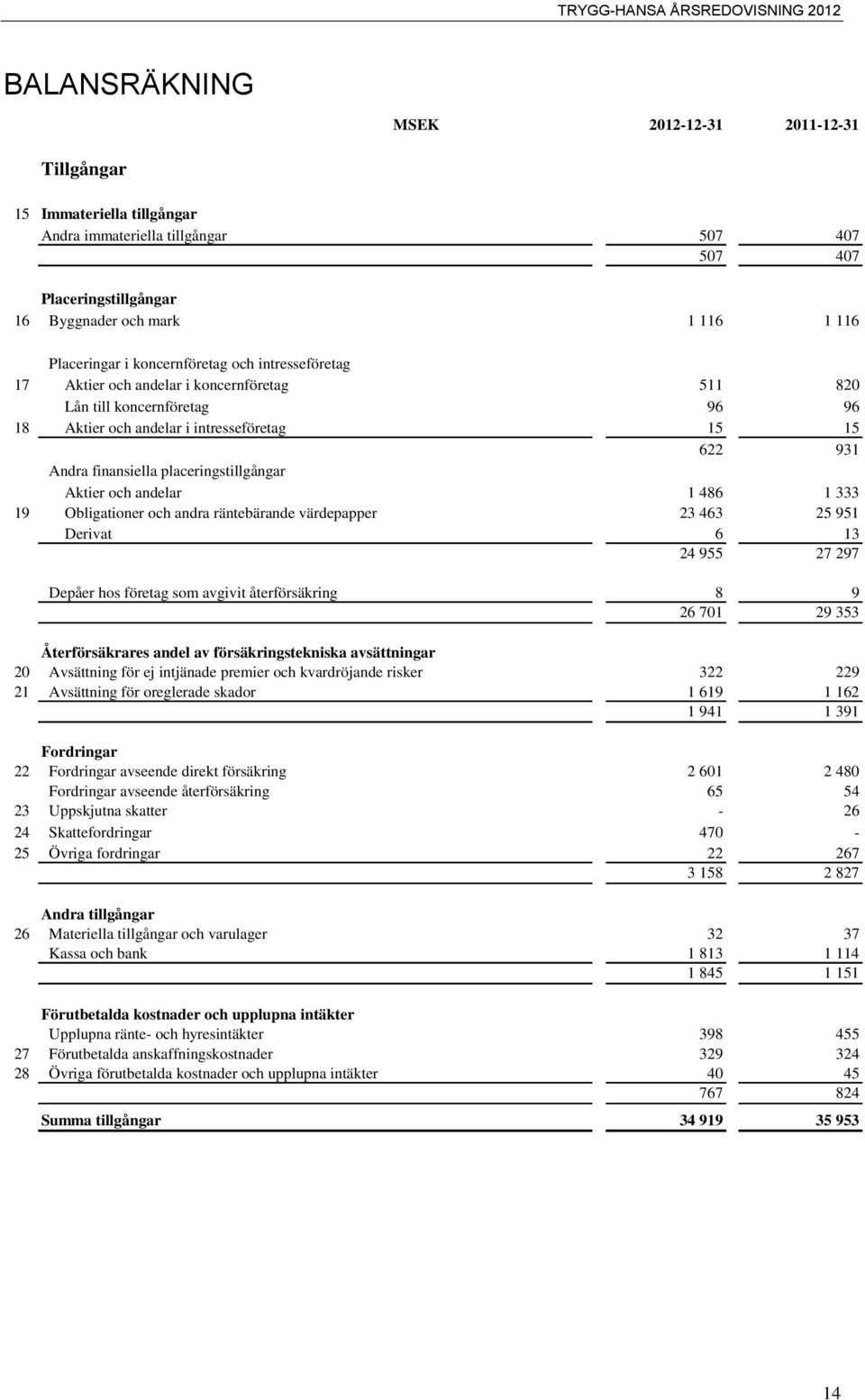 placeringstillgångar Aktier och andelar 1 486 1 333 19 Obligationer och andra räntebärande värdepapper 23 463 25 951 Derivat 6 13 24 955 27 297 Depåer hos företag som avgivit återförsäkring 8 9 26