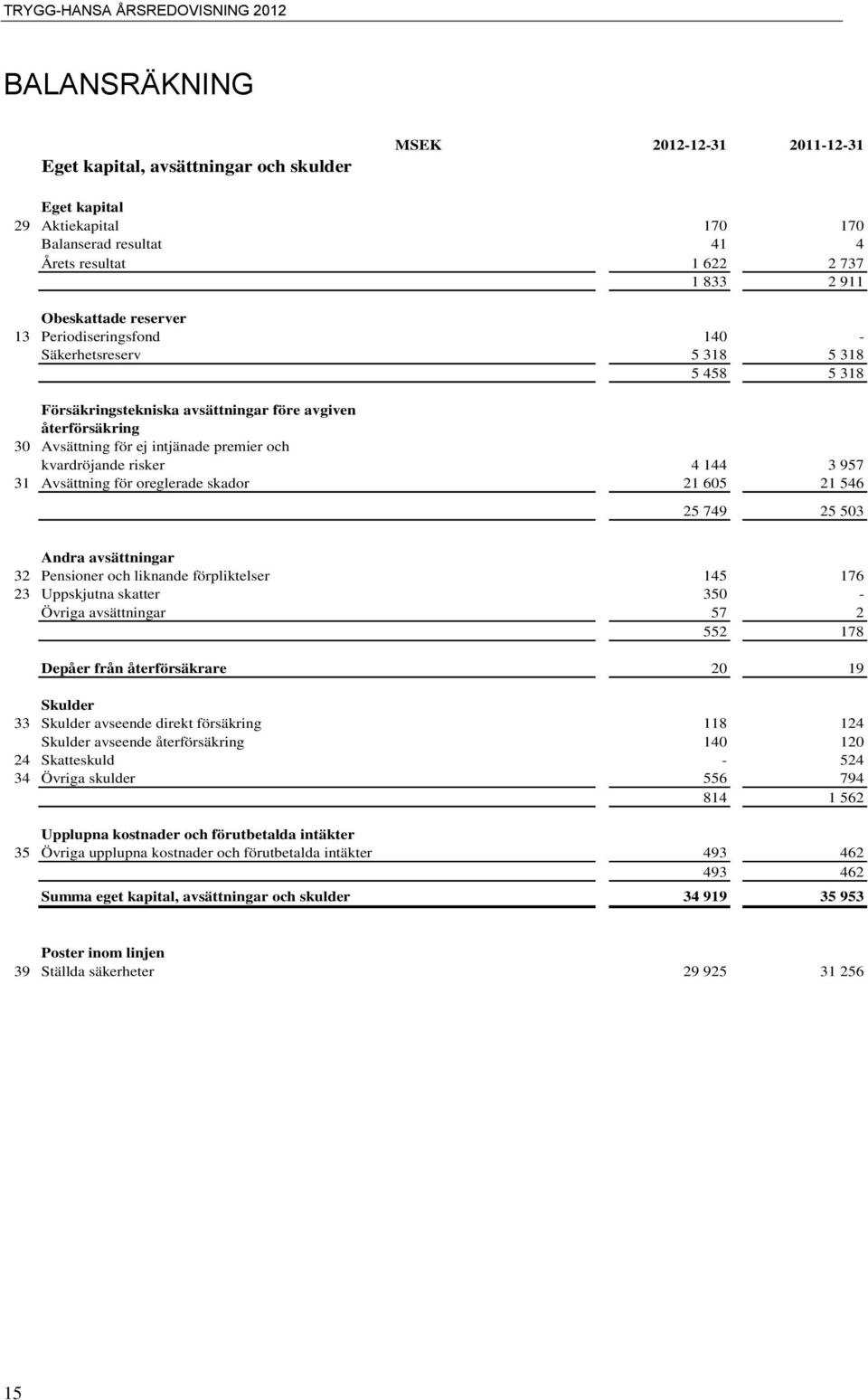 risker 4 144 3 957 31 Avsättning för oreglerade skador 21 605 21 546 25 749 25 503 Andra avsättningar 32 Pensioner och liknande förpliktelser 145 176 23 Uppskjutna skatter 350 - Övriga avsättningar