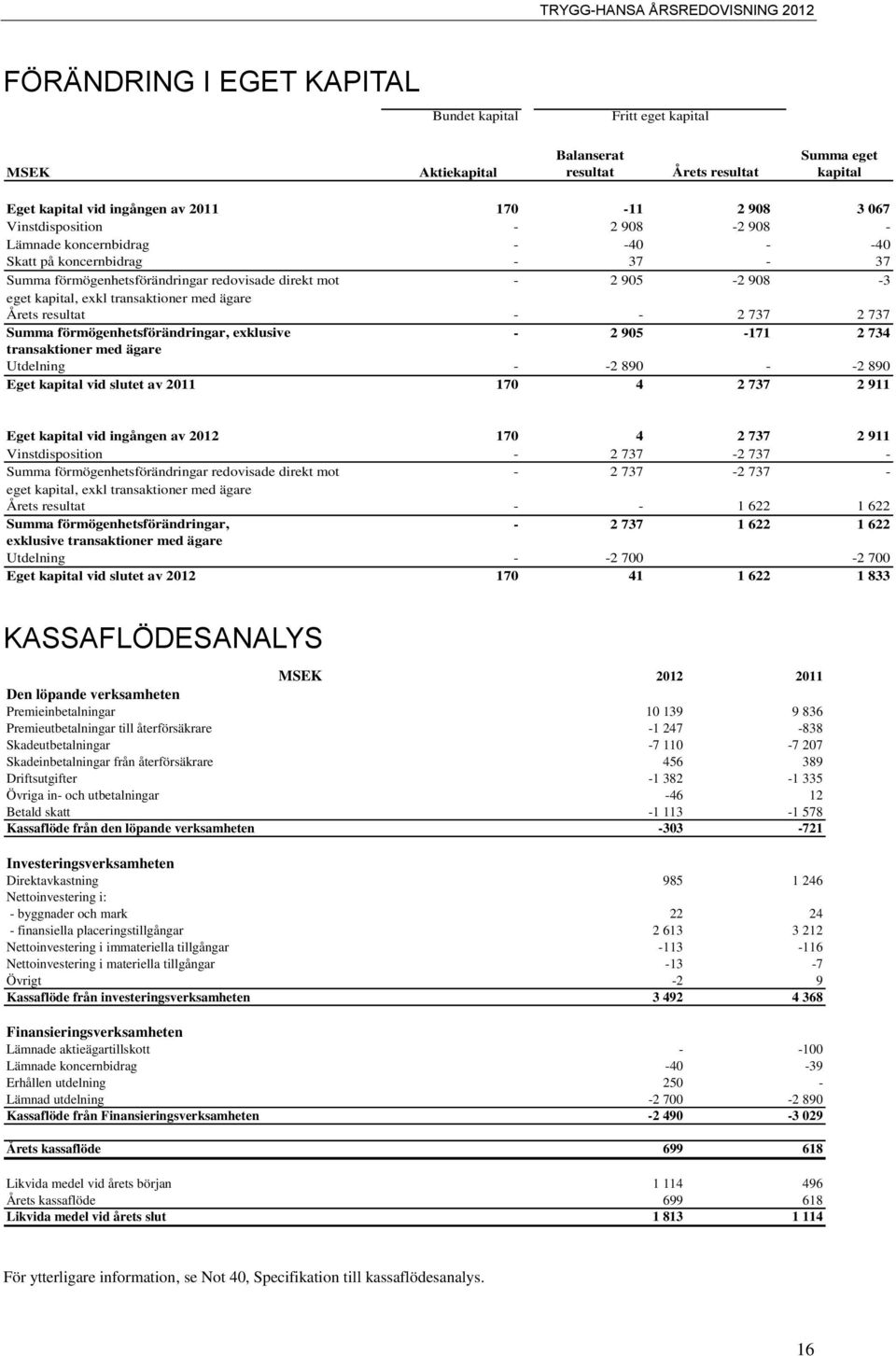 med ägare Årets resultat - - 2 737 2 737 Summa förmögenhetsförändringar, exklusive - 2 905-171 2 734 transaktioner med ägare Utdelning - -2 890 - -2 890 Eget kapital vid slutet av 2011 170 4 2 737 2