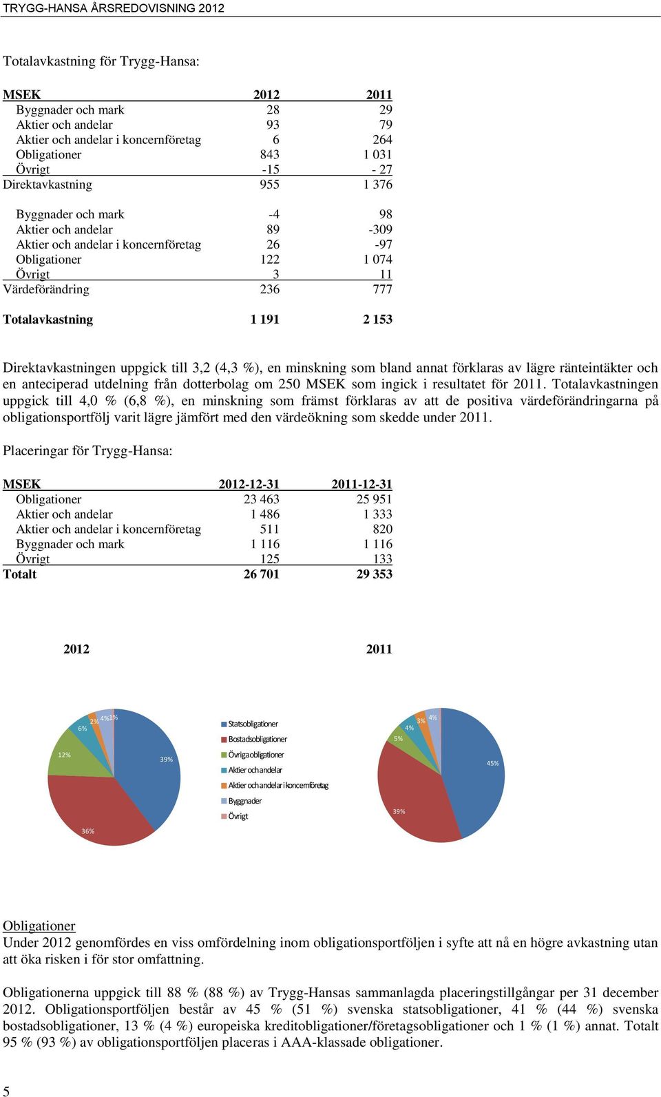 Direktavkastningen uppgick till 3,2 (4,3 %), en minskning som bland annat förklaras av lägre ränteintäkter och en anteciperad utdelning från dotterbolag om 250 MSEK som ingick i resultatet för 2011.