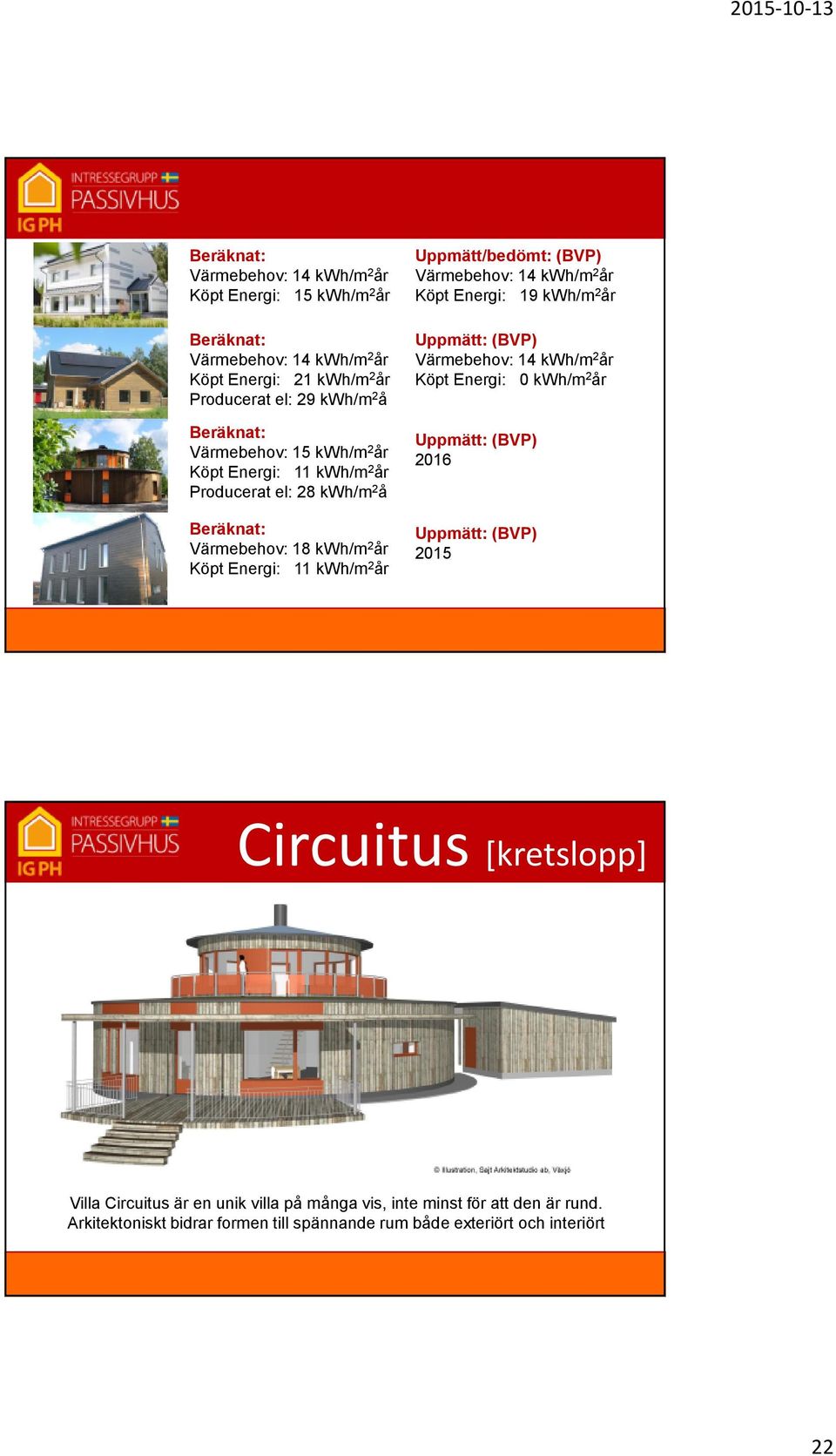 Värmebehov: 14 kwh/m 2 år Köpt Energi: 19 kwh/m 2 år Uppmätt: (BVP) Värmebehov: 14 kwh/m 2 år Köpt Energi: 0 kwh/m 2 år Uppmätt: (BVP) 2016 Uppmätt: (BVP) 2015