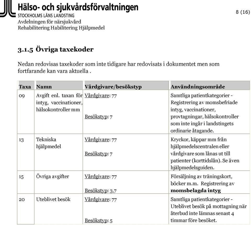 taxan för Vårdgivare: 77 intyg, vaccinationer, hälsokontroller mm Besökstyp: 7 13 Tekniska hjälpmedel Vårdgivare: 77 Besökstyp: 7 15 Övriga avgifter Vårdgivare: 77 Besökstyp: 3,7 20 Uteblivet besök