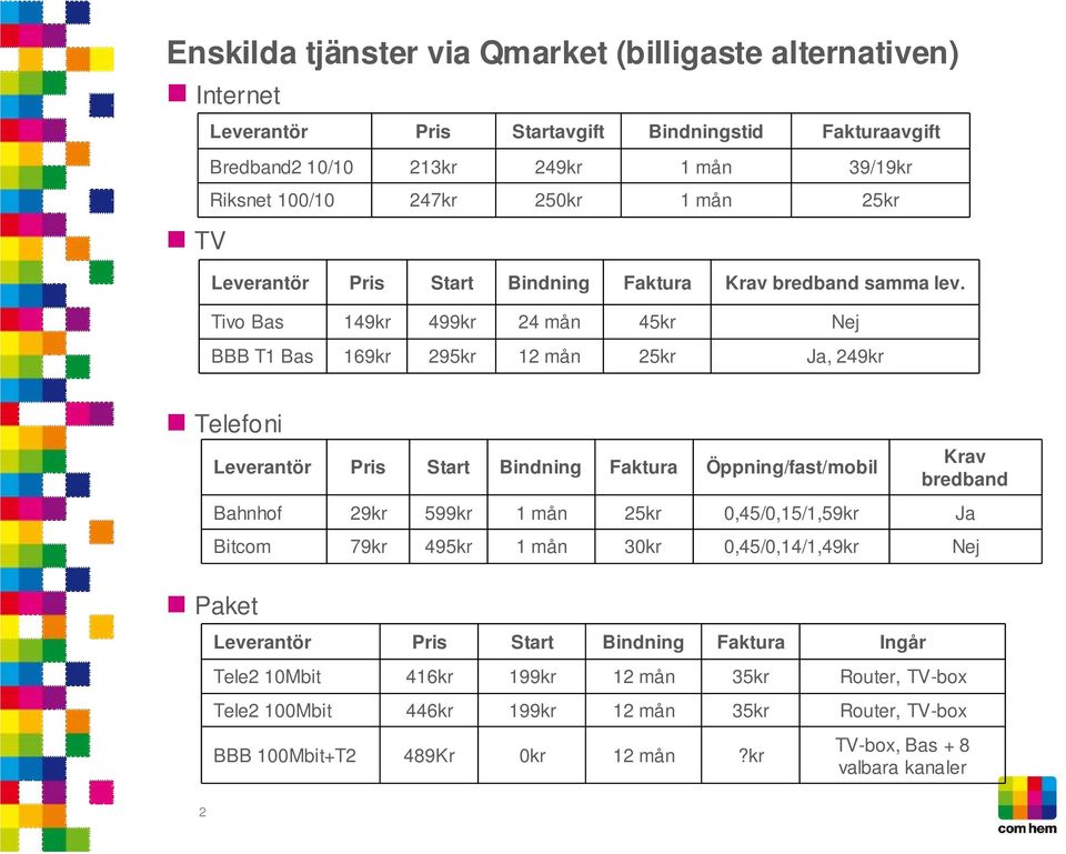 Tivo Bas 149kr 499kr 24 mån 45kr Nej BBB T1 Bas 169kr 295kr 12 mån 25kr Ja, 249kr Telefoni Leverantör Pris Start Bindning Faktura Öppning/fast/mobil Krav bredband Bahnhof 29kr 599kr 1 mån