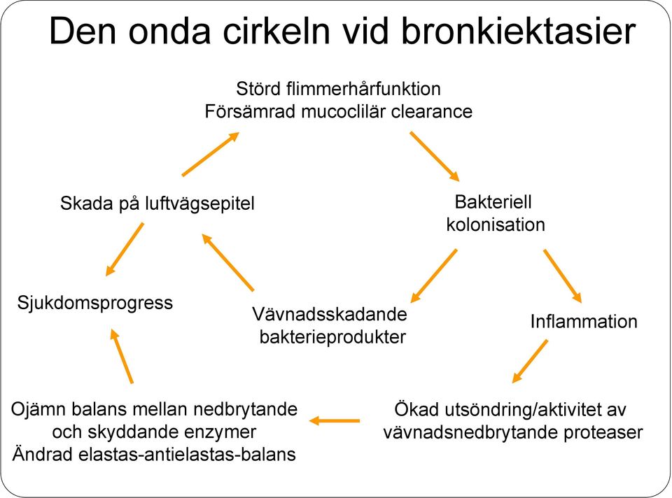 Vävnadsskadande bakterieprodukter Inflammation Ojämn balans mellan nedbrytande och