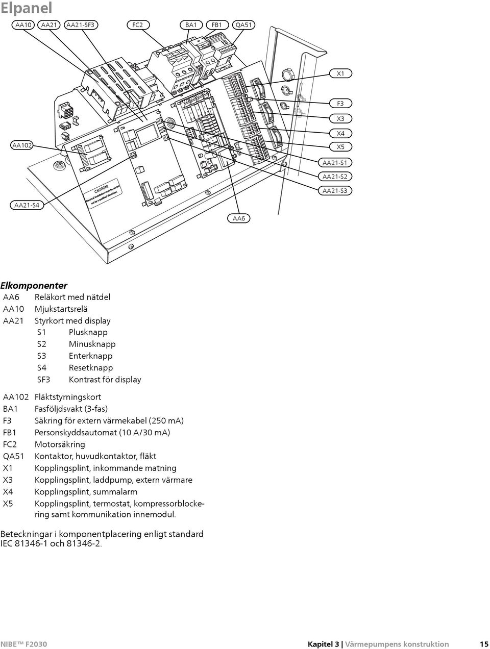 (250 ma) Personskyddsautomat (10 A/30 ma) Motorsäkring Kontaktor, huvudkontaktor, fläkt Kopplingsplint, inkommande matning Kopplingsplint, laddpump, extern värmare Kopplingsplint,