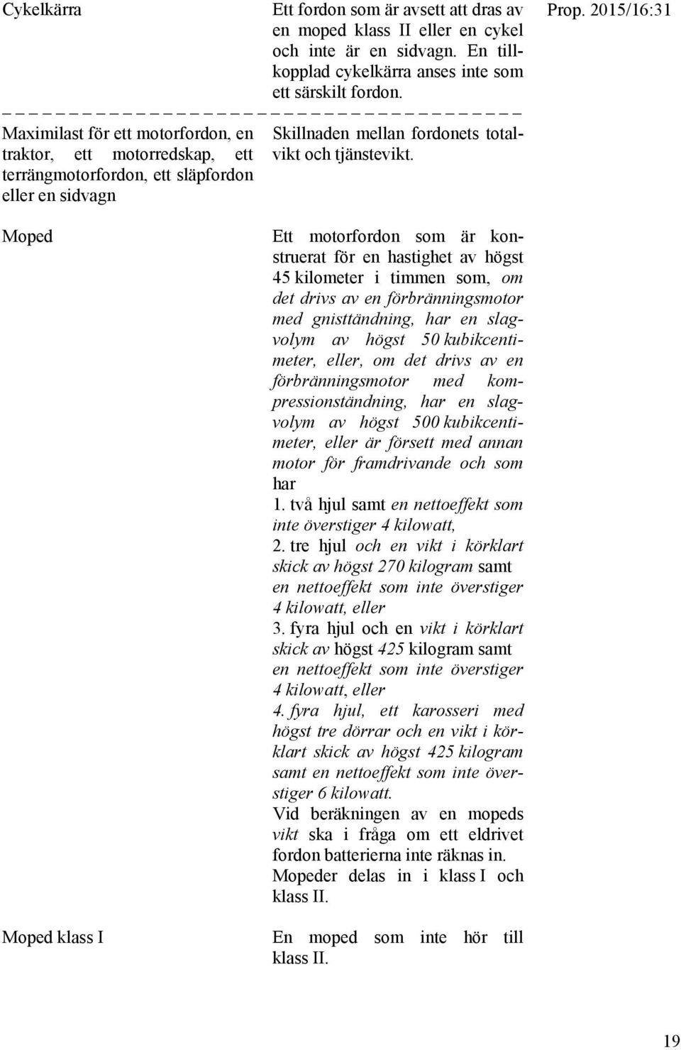 2015/16:31 Moped Moped klass I Ett motorfordon som är konstruerat för en hastighet av högst 45 kilometer i timmen som, om det drivs av en förbränningsmotor med gnisttändning, har en slagvolym av