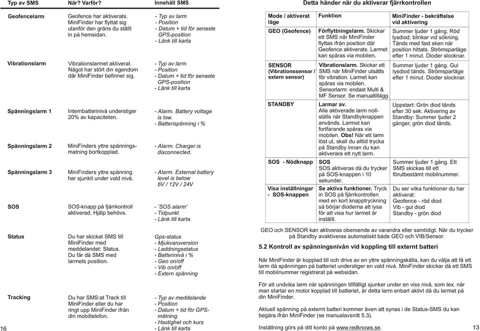 Skickar ett SMS när MiniFinder flyttas ifrån position där Geofence aktiverats. Larmet kan spåras via mobilen. Summer ljuder 1 gång. Röd lysdiod; blinkar vid sökning.