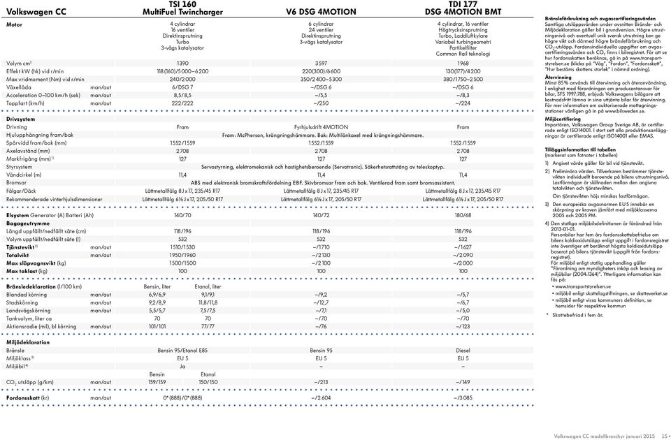 118 (160)/5000 6 200 220(300)/6 600 130(177)/4 200 Max vridmoment (Nm) vid r/min 240/2000 350/2 400 5 300 380/1750 2500 Växellåda man/aut 6/ DSG 7 /DSG 6 /DSG 6 Acceleration 0 100 km/h (sek) man/aut