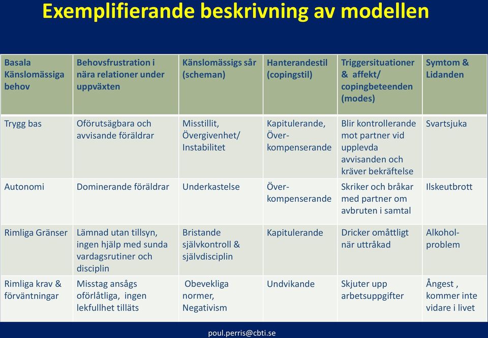 föräldrar Underkastelse Överkompenserande Blir kontrollerande mot partner vid upplevda avvisanden och kräver bekräftelse Skriker och bråkar med partner om avbruten i samtal Svartsjuka Ilskeutbrott