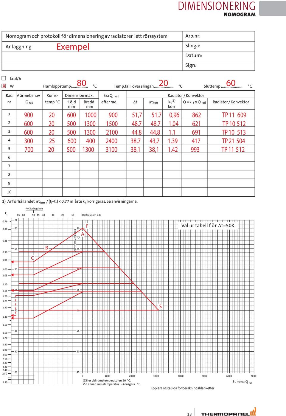Δt Δtkorr kt 1) Q = k t x Q rad Radiator / Konvektor mm mm korr 1 900 20 600 1000 900 51,7 51,7 0,96 862 TP 11 609 2 600 20 500 1300 1500 48,7 48,7 1,04 621 TP 10 512 3 600 20 500 1300 2100 44,8 44,8