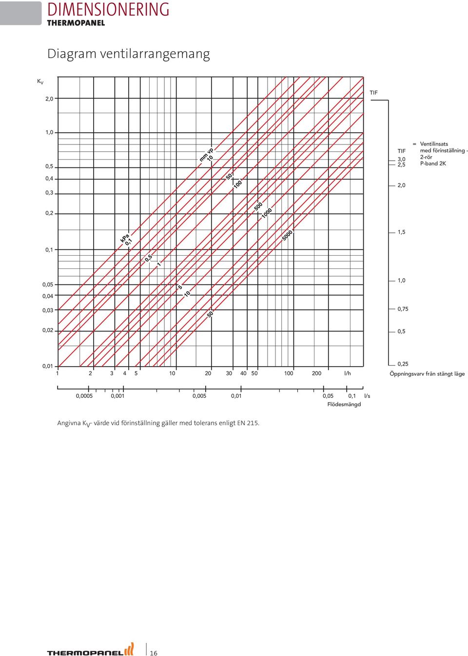 0,01 1 2 3 4 5 10 20 30 40 50 100 200 l/h 0,25 Öppningsvarv från stängt läge 0,0005 0,001 0,005