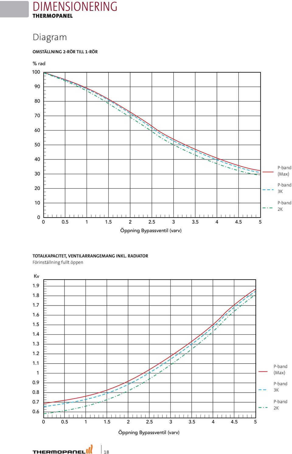 ventilarrangemang inkl. radiator Förinställning fullt öppen Kv 1.9 1.8 1.7 1.6 1.5 1.4 1.3 1.2 1.1 1 0.9 0.8 0.7 0.
