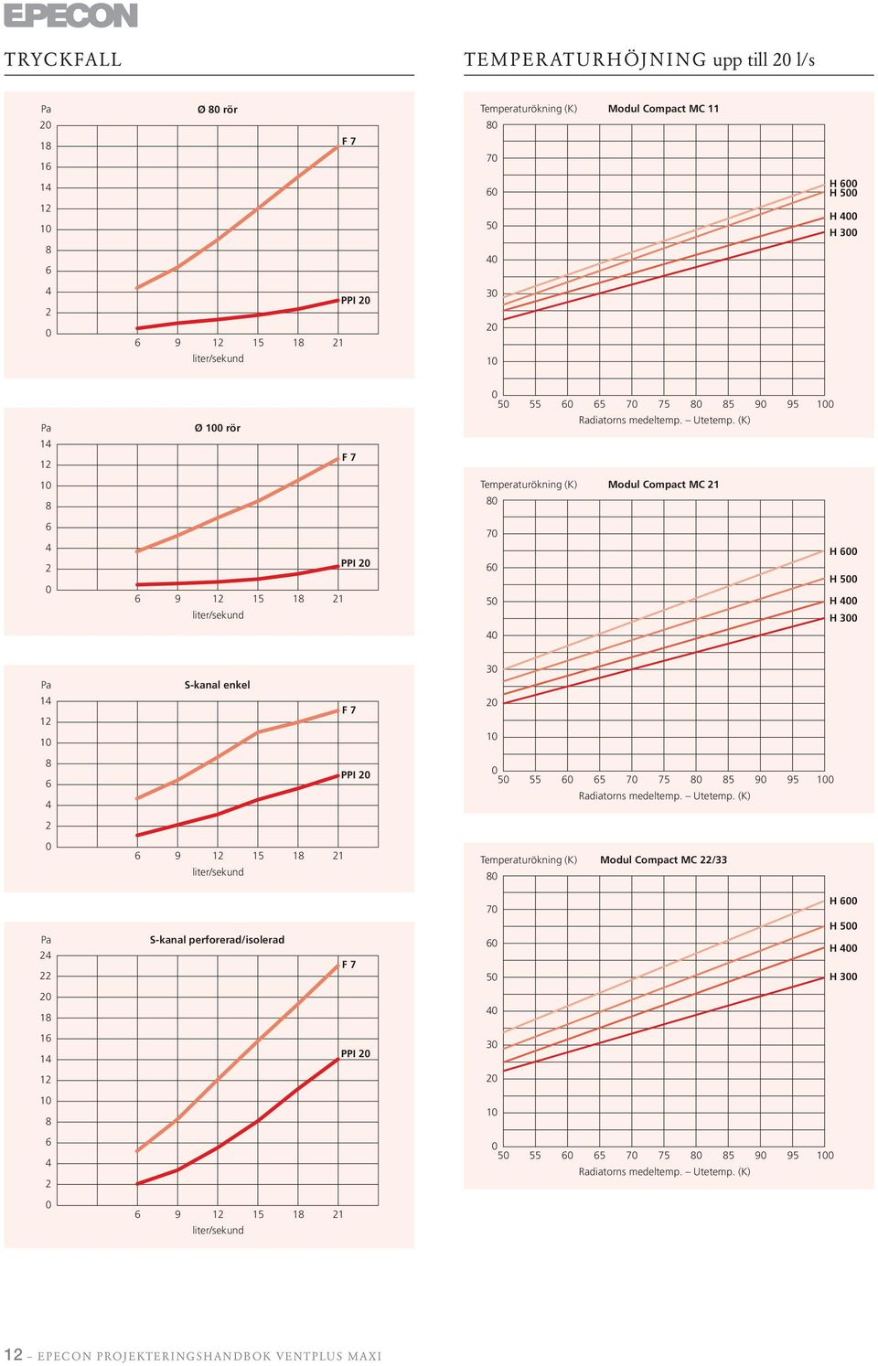 4 H 3 4 3 Pa S-kanal enkel 14 12 1 F 7 2 1 8 6 4 PPI 2 5 55 6 65 7 75 8 85 9 95 1 2 6 9 12 15 18 21 liter/sekund Temperaturökning (K) 8 Modul Compact MC 22/33 7 H 6 Pa 24 22
