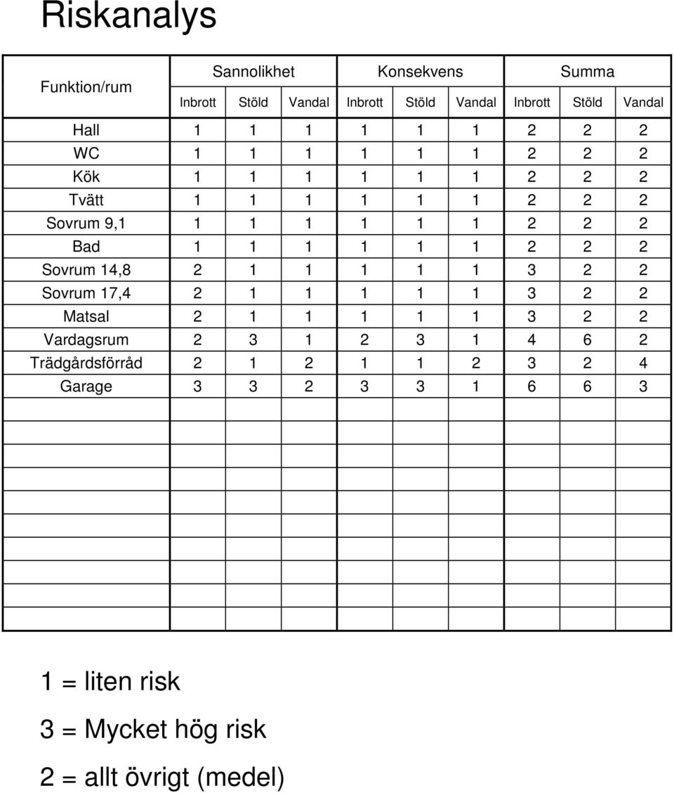 1 1 1 1 2 2 2 Sovrum 14,8 2 1 1 1 1 1 3 2 2 Sovrum 17,4 2 1 1 1 1 1 3 2 2 Matsal 2 1 1 1 1 1 3 2 2 Vardagsrum 2 3 1 2 3 1