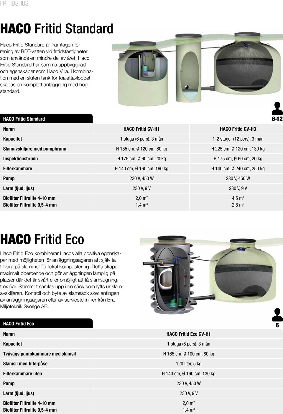 HACO Fritid Standard Namn HACO Fritid GV-H1 HACO Fritid GV-H3 6-12 Kapacitet 1 stuga (6 pers), 3 mån 1-2 stugor (12 pers), 3 mån Slamavskiljare med pumpbrunn H 155 cm, Ø 120 cm, 80 kg H 225 cm, Ø 120