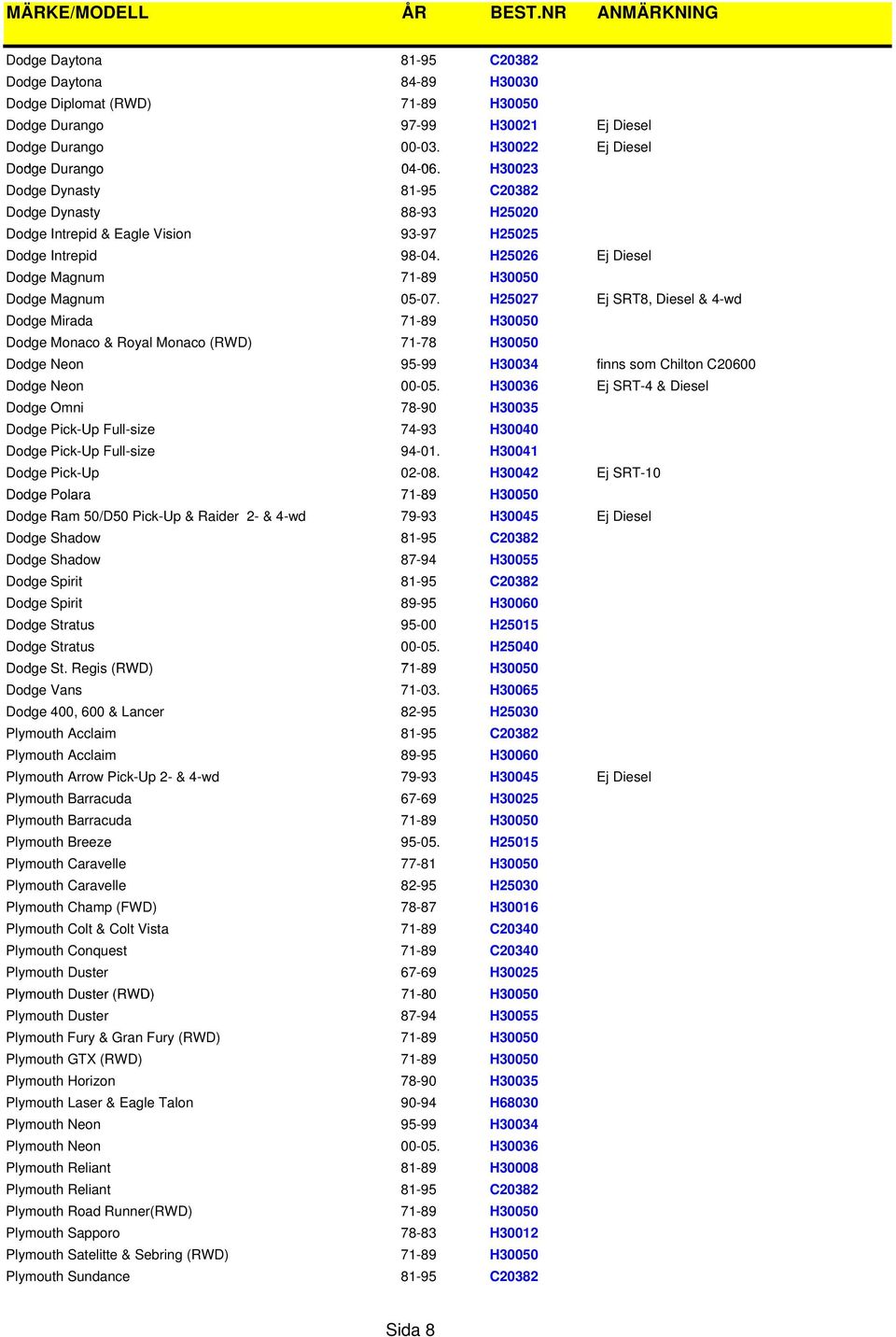 H25027 Ej SRT8, Diesel & 4-wd Dodge Mirada 71-89 H30050 Dodge Monaco & Royal Monaco (RWD) 71-78 H30050 Dodge Neon 95-99 H30034 finns som Chilton C20600 Dodge Neon 00-05.
