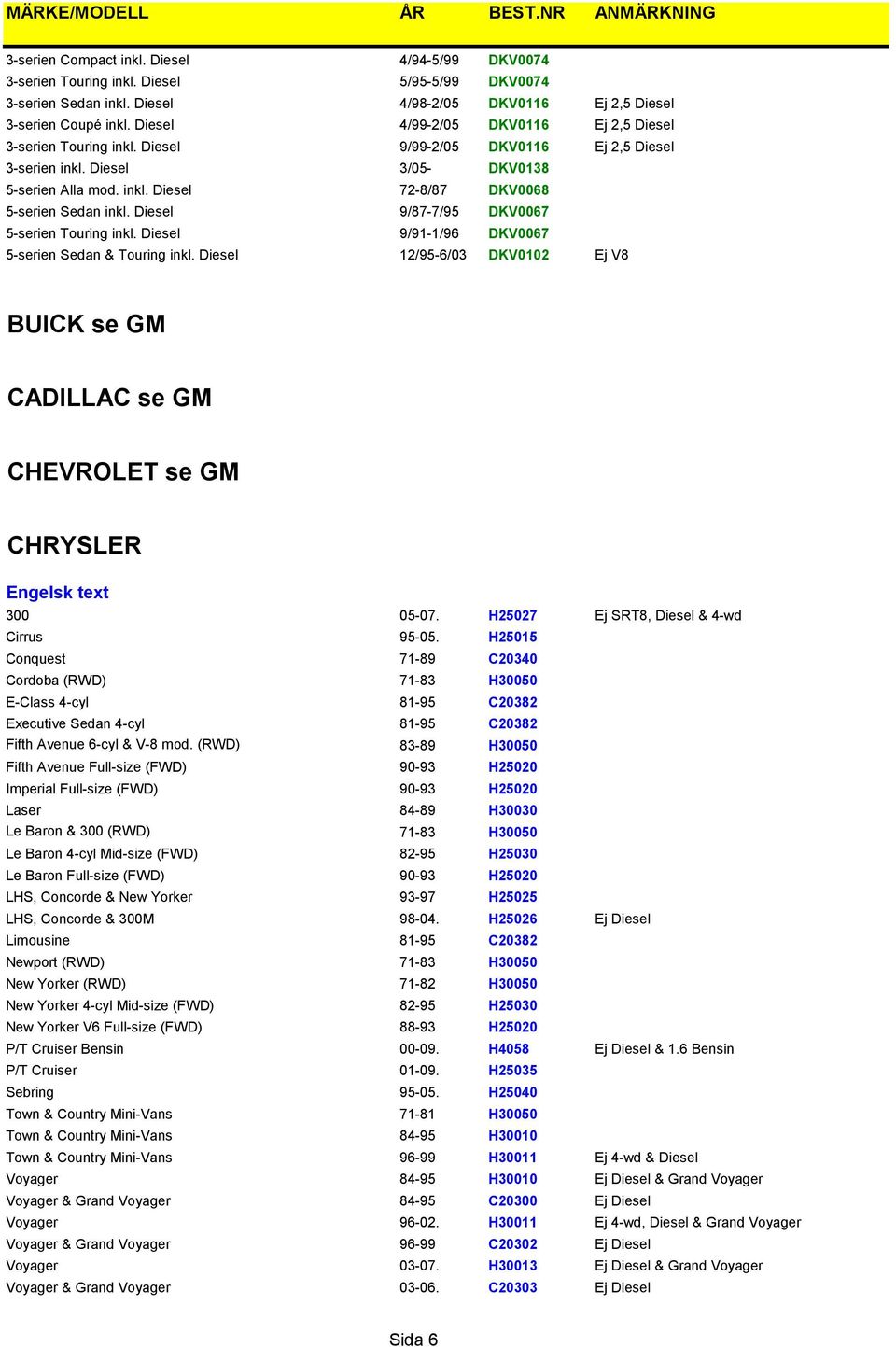 Diesel 9/87-7/95 DKV0067 5-serien Touring inkl. Diesel 9/91-1/96 DKV0067 5-serien Sedan & Touring inkl. Diesel 12/95-6/03 DKV0102 Ej V8 BUICK se GM CADILLAC se GM CHEVROLET se GM CHRYSLER 300 05-07.