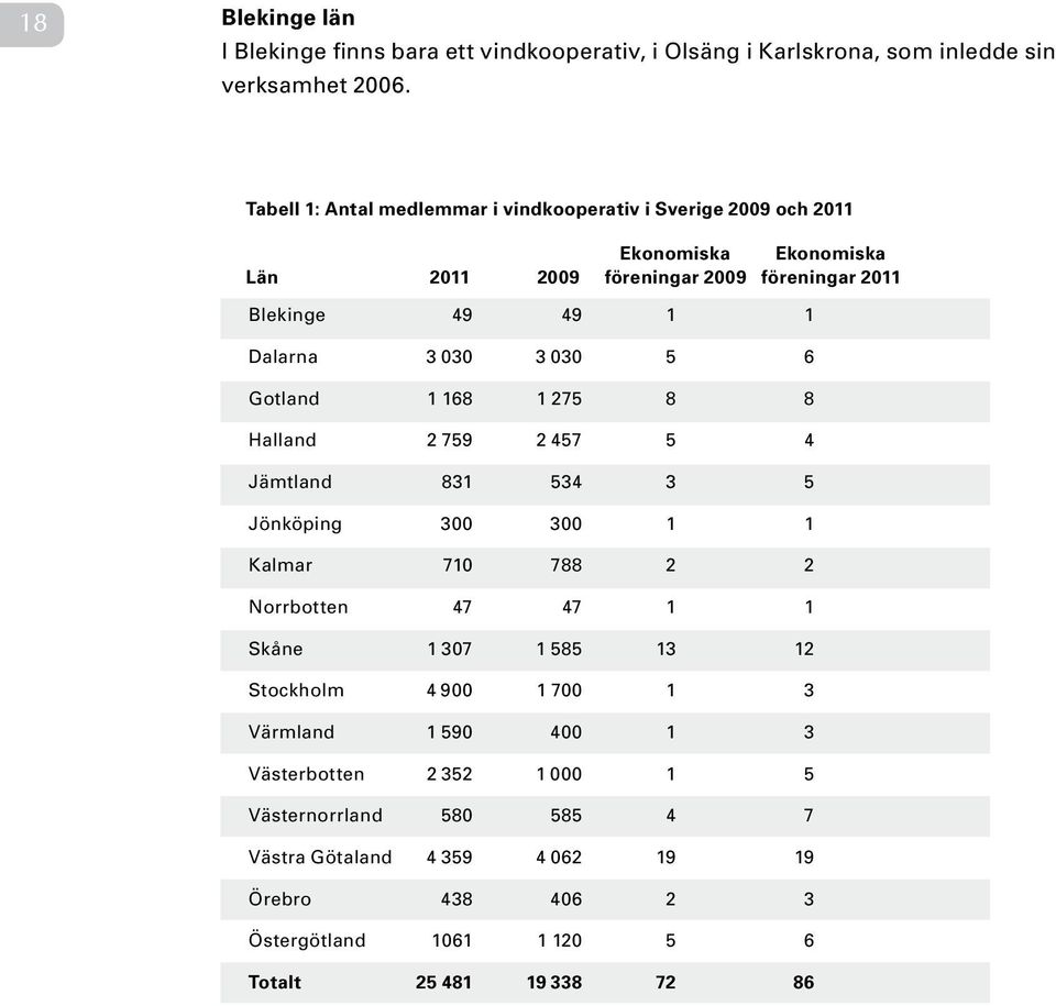 030 3 030 5 6 Gotland 1 168 1 275 8 8 Halland 2 759 2 457 5 4 Jämtland 831 534 3 5 Jönköping 300 300 1 1 Kalmar 710 788 2 2 Norrbotten 47 47 1 1 Skåne 1 307 1 585