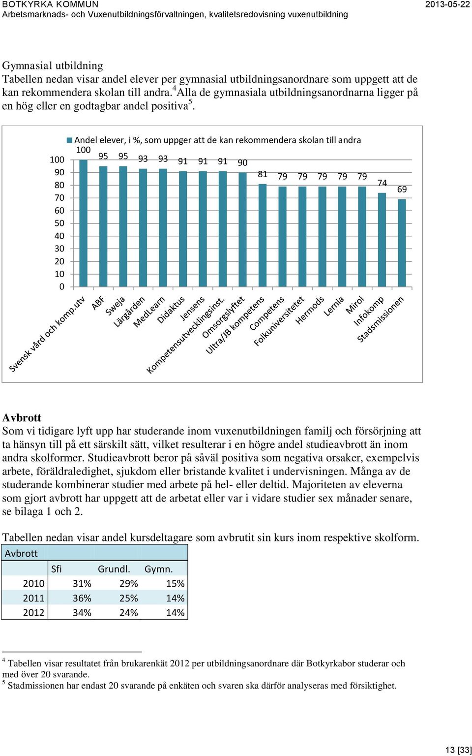 100 90 80 70 60 50 40 30 20 10 0 Andel elever, i %, som uppger att de kan rekommendera skolan till andra 100 95 95 93 93 91 91 91 90 81 79 79 79 79 79 74 69 Avbrott Som vi tidigare lyft upp har