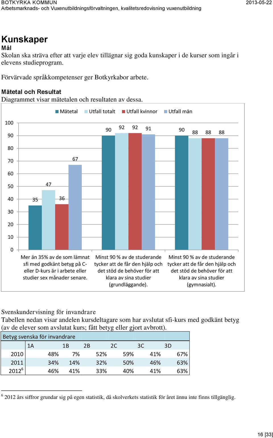 Mätetal Utfall totalt Utfall kvinnor Utfall män 100 90 90 92 92 91 90 88 88 88 80 70 67 60 50 47 40 30 20 10 35 36 0 Mer än 35% av de som lämnat sfi med godkänt betyg på C- eller D-kurs är i arbete