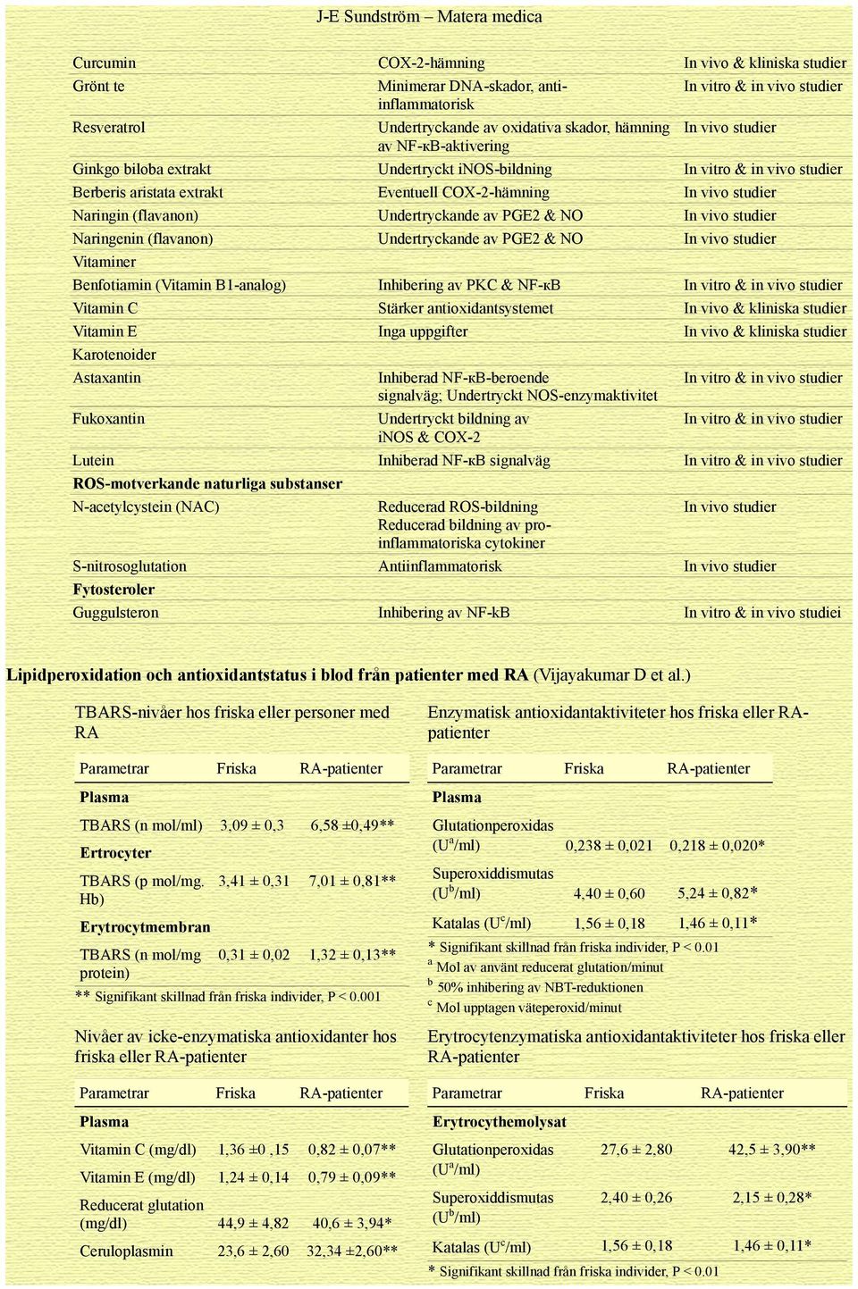 vivo studier Naringenin (flavanon) Undertryckande av PGE2 & NO In vivo studier Vitaminer Benfotiamin (Vitamin B1-analog) Inhibering av PKC & NF-кB & in vivo studier Vitamin C Stärker