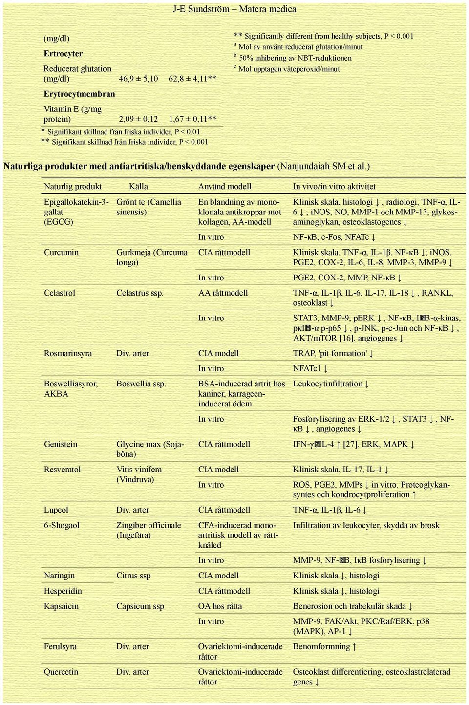 001 a Mol av använt reducerat glutation/minut b 50% inhibering av NBT-reduktionen c Mol upptagen väteperoxid/minut Naturliga produkter med antiartritiska/benskyddande egenskaper (Nanjundaiah SM et al.