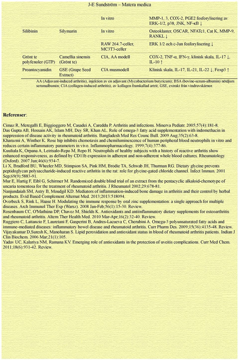 7-celler, MC3T3-celler ERK 1/2 och c-jun fosforylisering CIA, AA modell COX-2, TNF-α, IFN-γ, klinisk skala, IL-17, IL-10 CIA musmodell Klinisk skala, IL-17, IL-21, IL-22, Foxp3 AA (Adjuvant-induced