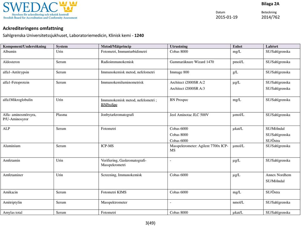 aminosmörsyra, P/U-Aminosyror Plasma Jonbytarkromatografi Jeol Aminotac JLC 500V µmol/l ALP Serum Fotometri Aluminium Serum ICP-MS Masspektrometer: Agilent 7700x ICP- MS µkat/l µmol/l Amfetamin Urin