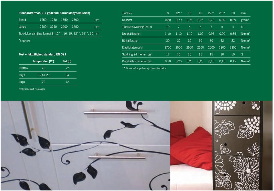 30 30 30 30 30 22 22 N/mm 2 Elastisitetsmodul 2700 2500 2500 2500 2500 2300 2300 N/mm 2 Test fukttålighet standard EN 321 Svällning 24 h efter test 17 16 15 15 15 10 10 % temperatur (C ) tid
