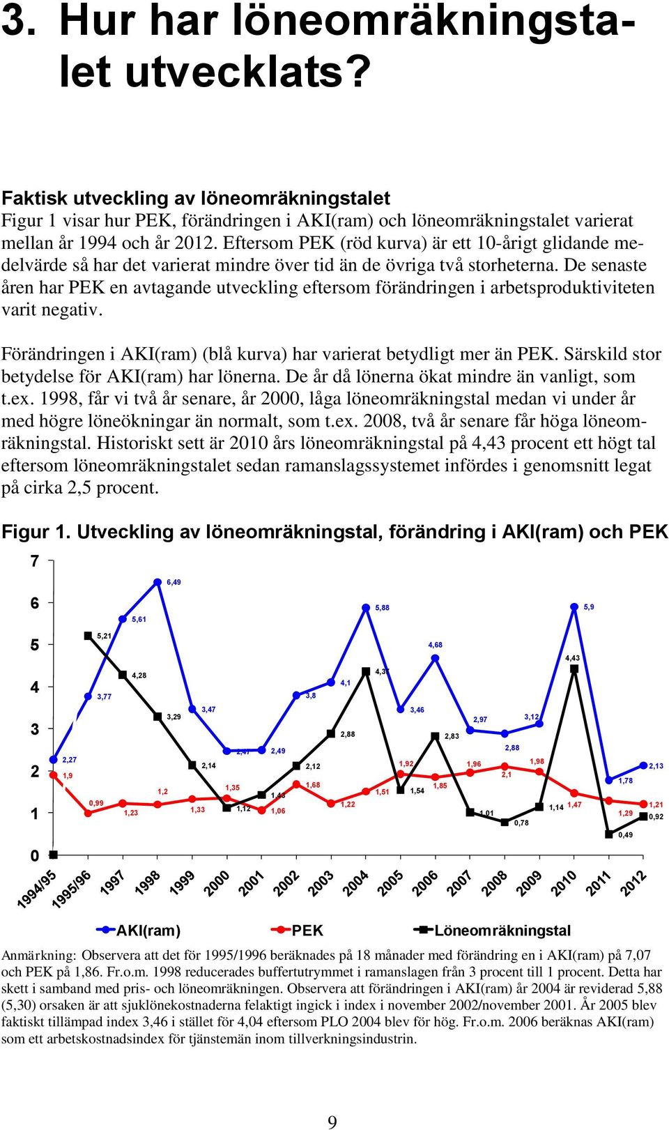 De senaste åren har PEK en avtagande utveckling eftersom förändringen i arbetsproduktiviteten varit negativ. Förändringen i AKI(ram) (blå kurva) har varierat betydligt mer än PEK.
