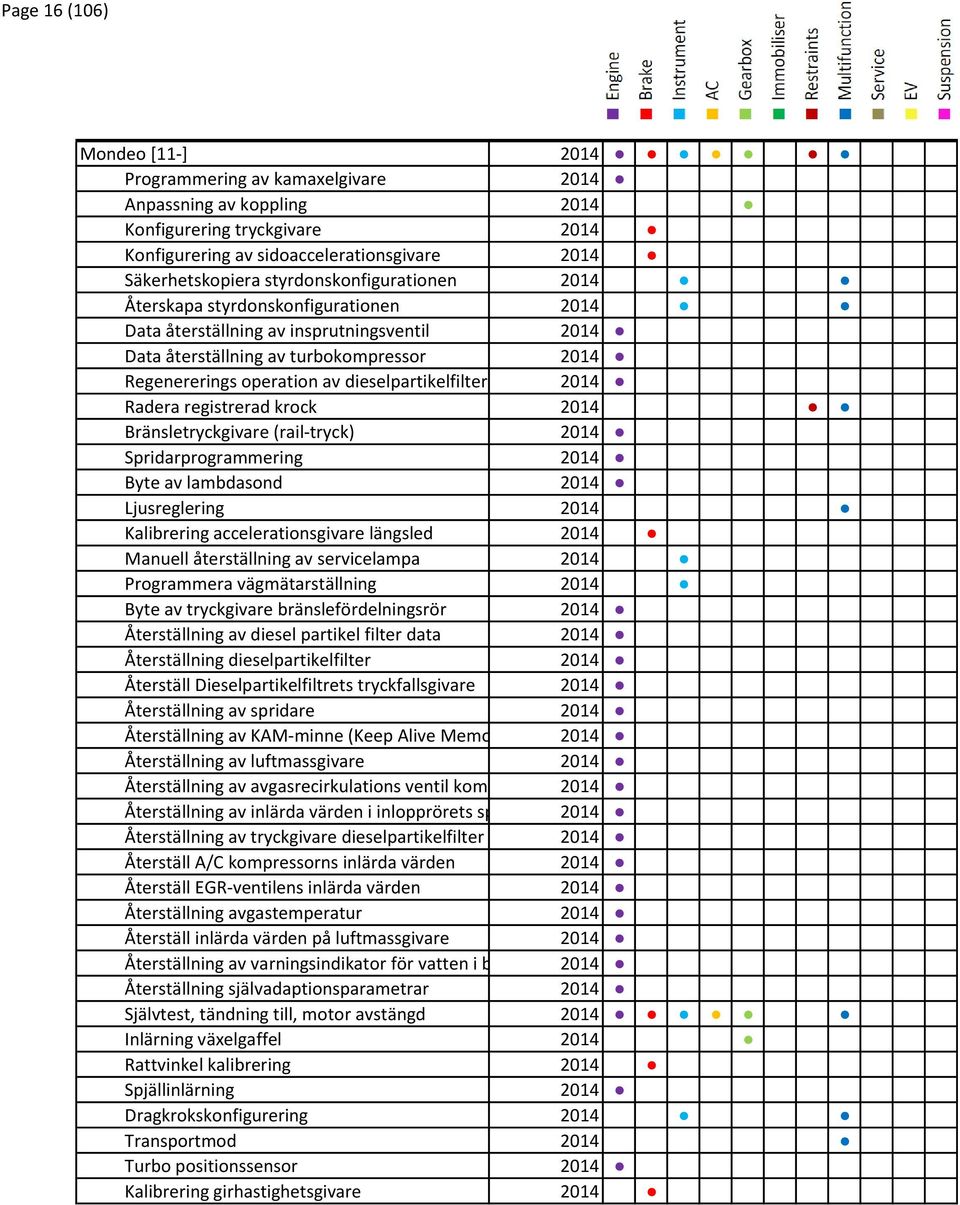 dieselpartikelfilter 2014 Radera registrerad krock 2014 Bränsletryckgivare (rail-tryck) 2014 Spridarprogrammering 2014 Byte av lambdasond 2014 Ljusreglering 2014 Kalibrering accelerationsgivare