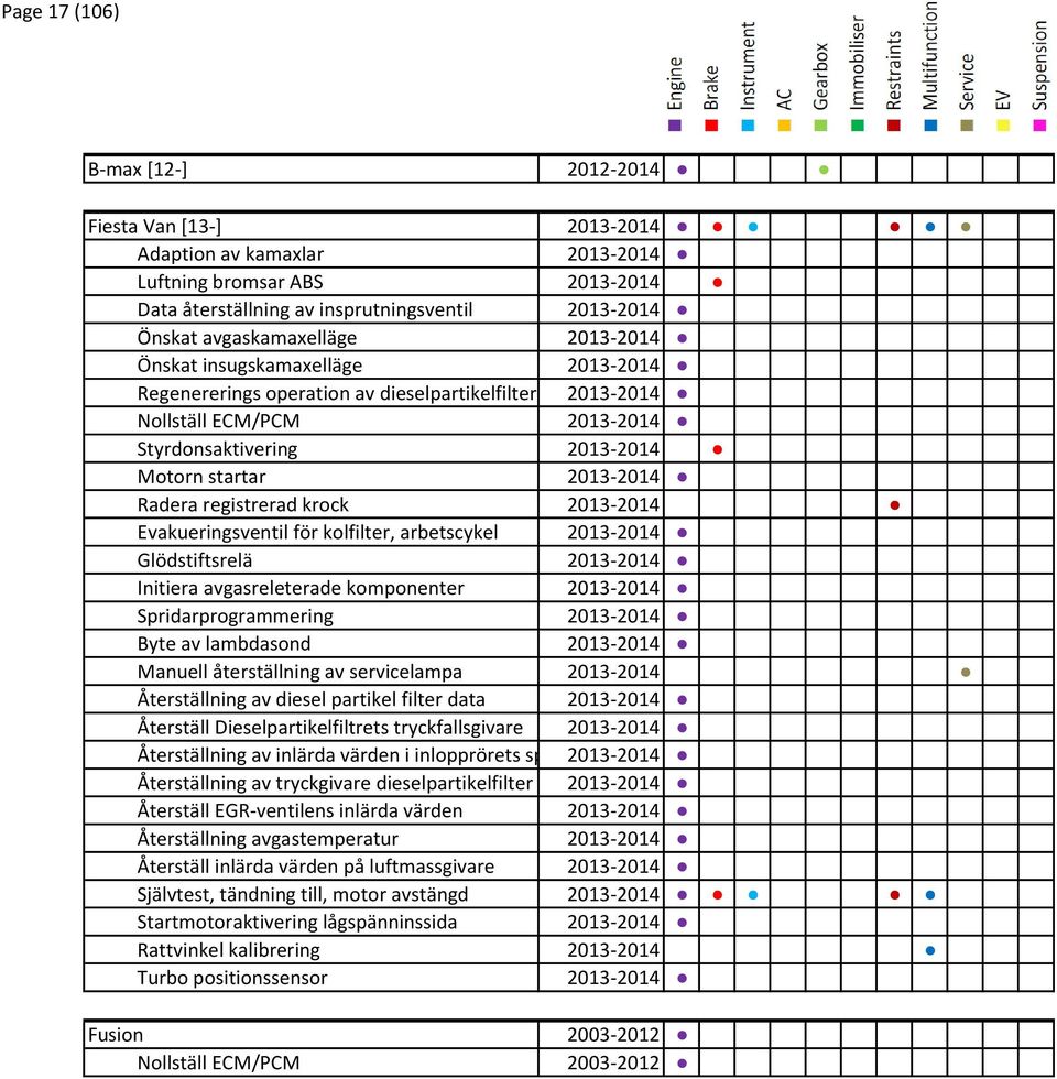 registrerad krock 2013-2014 Evakueringsventil för kolfilter, arbetscykel 2013-2014 Glödstiftsrelä 2013-2014 Initiera avgasreleterade komponenter 2013-2014 Spridarprogrammering 2013-2014 Byte av