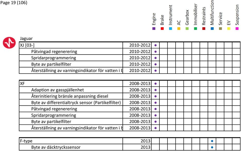 anpassning diesel 2008-2013 Byte av differentialtryck sensor (Partikelfilter) 2008-2013 Påtvingad regenerering 2008-2013 Spridarprogrammering