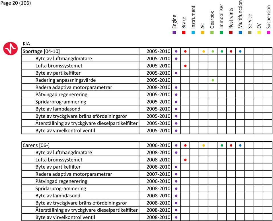 dieselpartikelfilter 2005-2010 Byte av virvelkontrollventil 2005-2010 Carens [06-] 2006-2010 Byte av luftmängdmätare 2008-2010 Lufta bromssystemet 2008-2010 Byte av partikelfilter 2008-2010 Radera