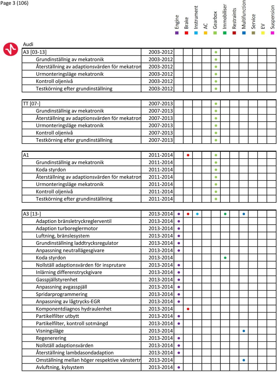 2007-2013 Kontroll oljenivå 2007-2013 Testkörning efter grundinställning 2007-2013 A1 2011-2014 Grundinställnig av mekatronik 2011-2014 Koda styrdon 2011-2014 Återställning av adaptionsvärden för