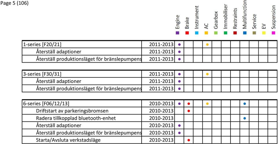 2011-2013 6-series [F06/12/13] 2010-2013 Driftstart av parkeringsbromsen 2010-2013 Radera tillkopplad bluetooth-enhet 2010-2013