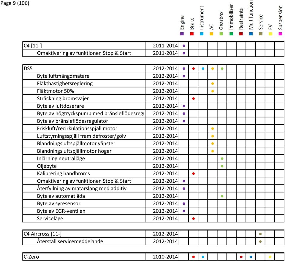 Luftstyrningsspjäll fram defroster/golv 2012-2014 Blandningsluftspjällmotor vänster 2012-2014 Blandningsluftspjällmotor höger 2012-2014 Inlärning neutralläge 2012-2014 Oljebyte 2012-2014 Kalibrering