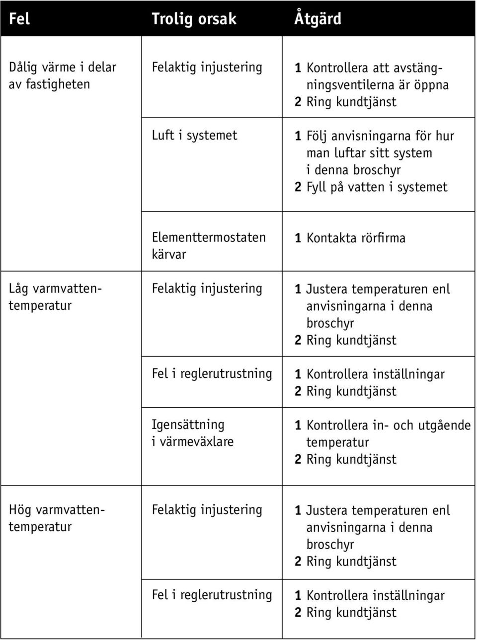 reglerutrustning Igensättning i värmeväxlare 1 Kontakta rörfirma 1 Justera temperaturen enl anvisningarna i denna broschyr 1 Kontrollera inställningar 1 Kontrollera