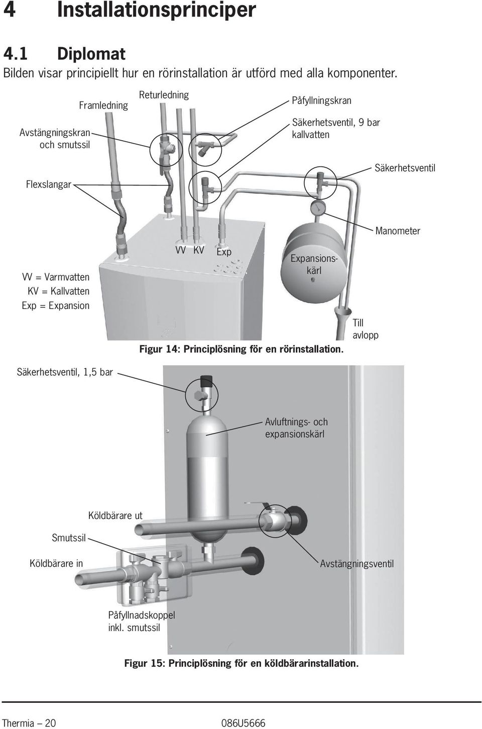 Varmvatten KV = Kallvatten Exp = Expansion Säkerhetsventil, 1,5 bar VV KV Exp Expansions - kärl Figur 14: Principlösning för en rörinstallation.