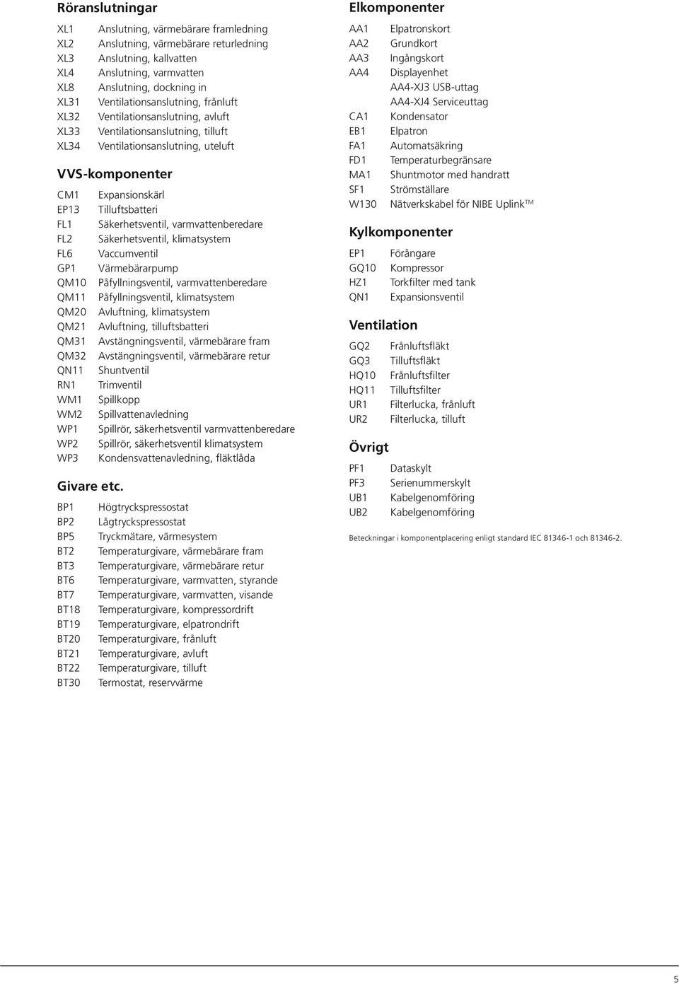 FL1 Säkerhetsventil, varmvattenberedare FL2 Säkerhetsventil, klimatsystem FL6 Vaccumventil GP1 Värmebärarpump QM1 Påfyllningsventil, varmvattenberedare QM11 Påfyllningsventil, klimatsystem QM2