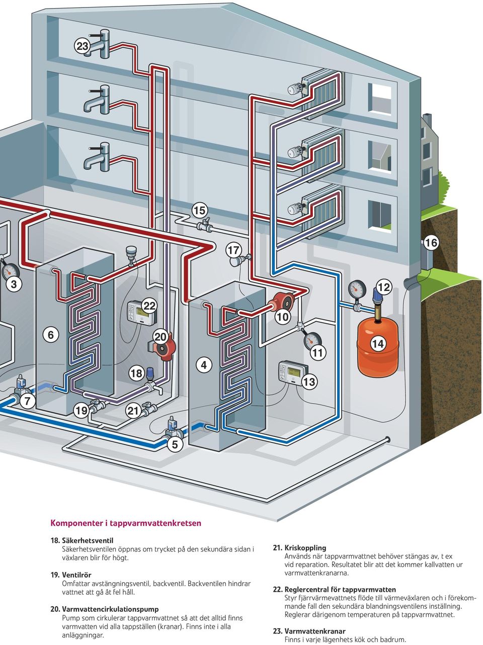 Backventilen hindrar vattnet att gå åt fel håll. 20. Varmvattencirkulationspump Pump som cirkulerar tappvarmvattnet så att det alltid finns varmvatten vid alla tappställen (kranar).
