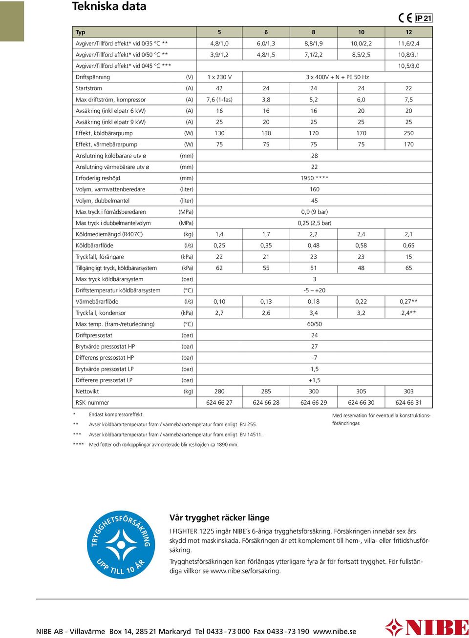 (inkl elpatr kw) (A) 1 1 1 2 2 Avsäkring (inkl elpatr kw) (A) 2 2 2 2 2 Effekt, köldbärarpump (W) 1 1 1 1 2 Effekt, värmebärarpump (W) 7 7 7 7 1 Anslutning köldbärare utv ø (mm) 2 Anslutning