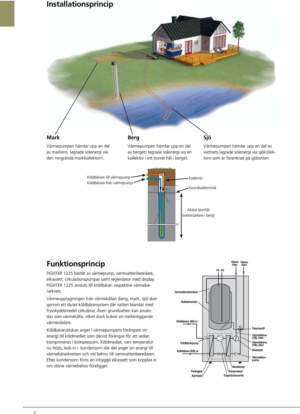 Sjö VV KV Värme fram Värme retur Värmepumpen hämtar upp en del av vattnets lagrade solenergi via sjökollektorn som är förankrad på V atte n värmar e sjöbotten.